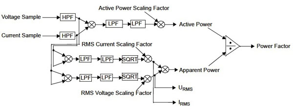Specialized for energy management, available analog front-end (AFE) devices AFE devices handle voltage and current measurement
